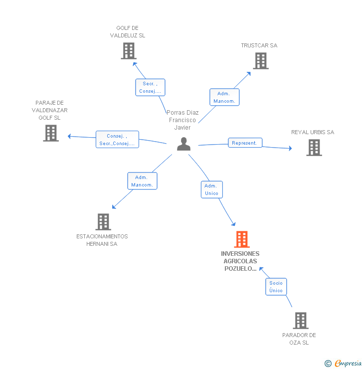Vinculaciones societarias de INVERSIONES AGRICOLAS POZUELO ALTO SL