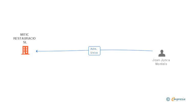 Vinculaciones societarias de MITIC RESTAURACIO SL