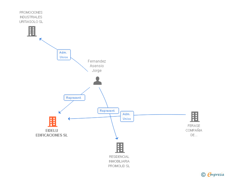 Vinculaciones societarias de EIDELU EDIFICACIONES SL