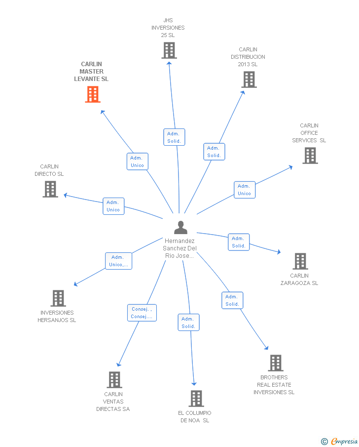 Vinculaciones societarias de CARLIN MASTER LEVANTE SL