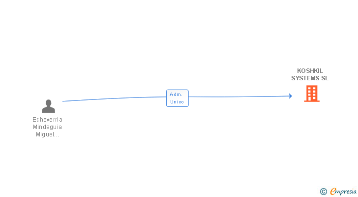 Vinculaciones societarias de KOSHKIL SYSTEMS SL
