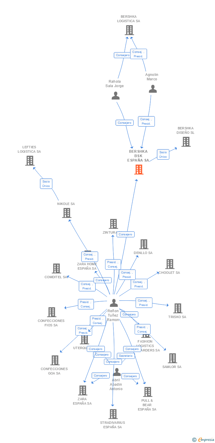 Vinculaciones societarias de BERSHKA BSK ESPAÑA SA