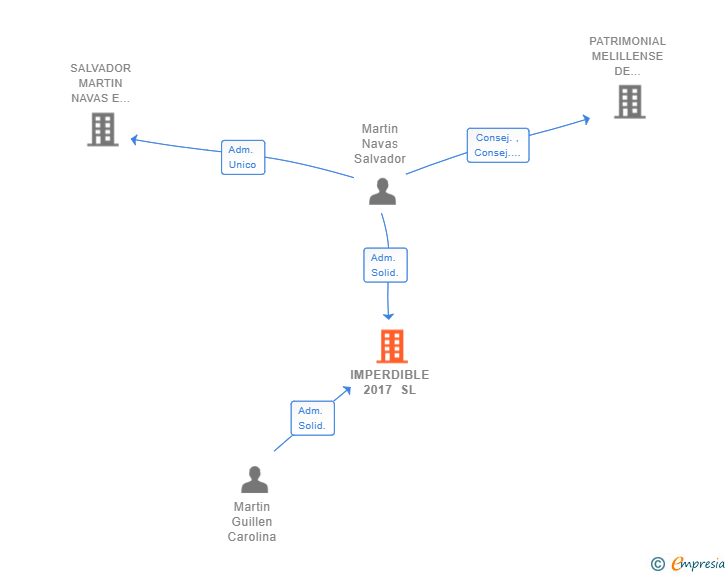 Vinculaciones societarias de IMPERDIBLE 2017 SL
