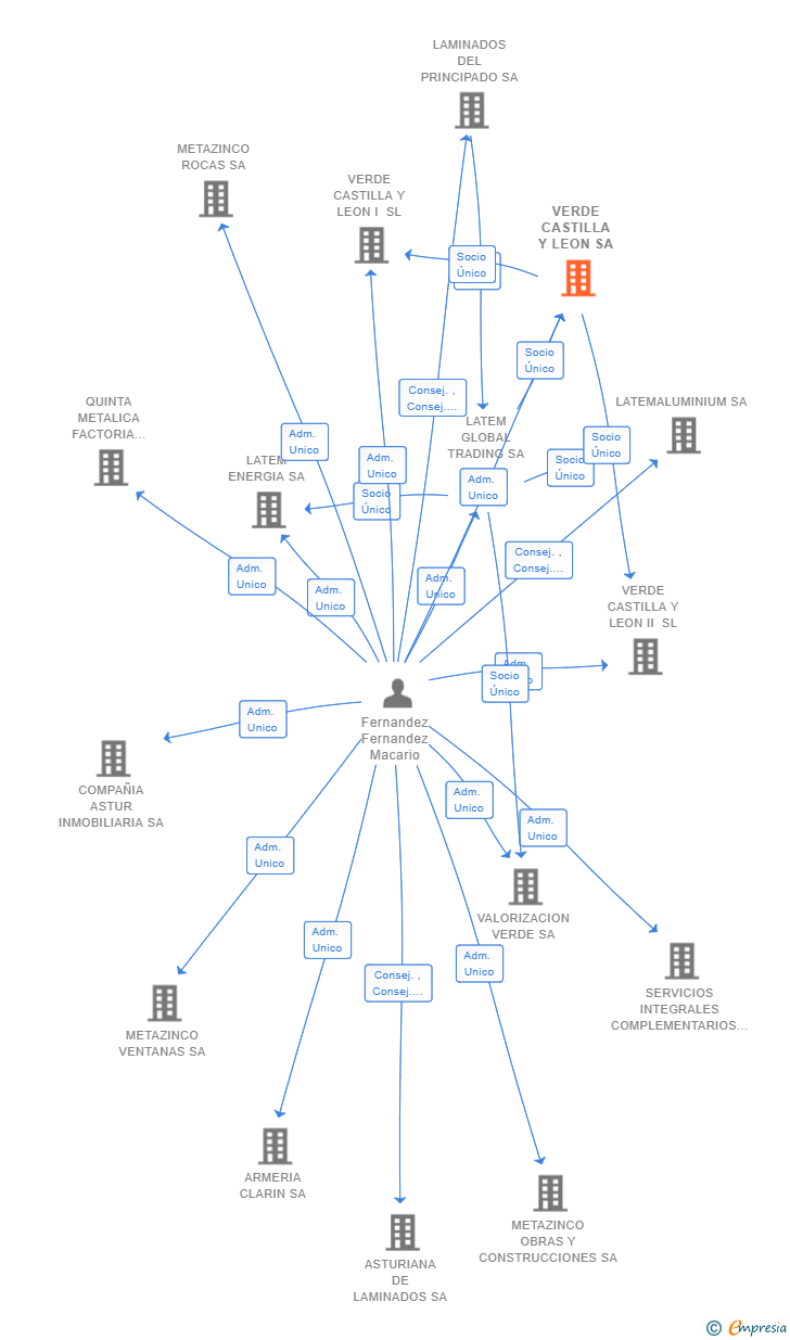 Vinculaciones societarias de VERDE CASTILLA Y LEON SA