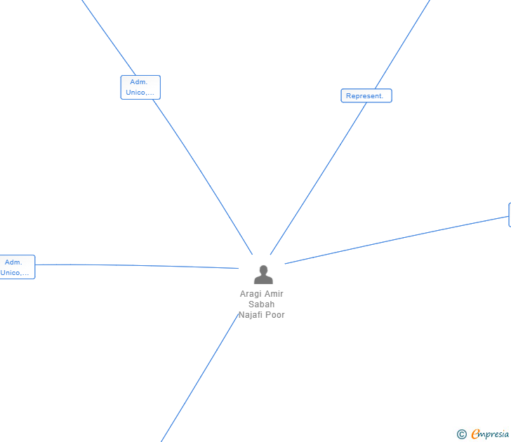 Vinculaciones societarias de LIVING BY AP SL