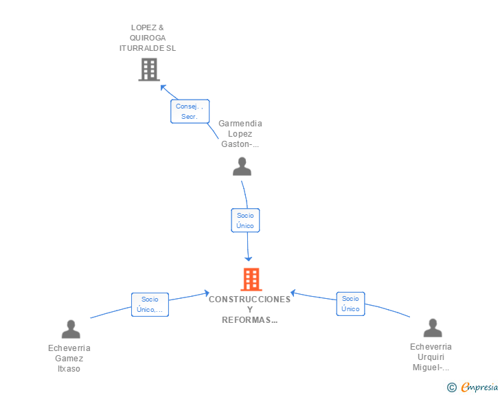 Vinculaciones societarias de CONSTRUCCIONES Y REFORMAS EASO SL