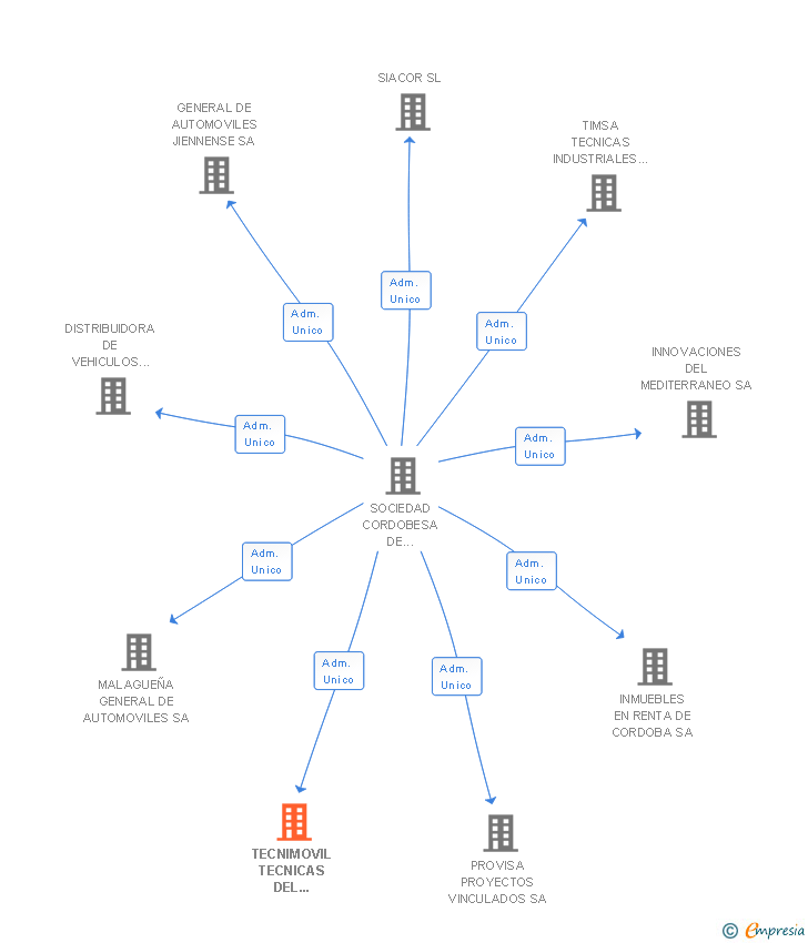 Vinculaciones societarias de TECNIMOVIL TECNICAS DEL AUTOMOVIL SA