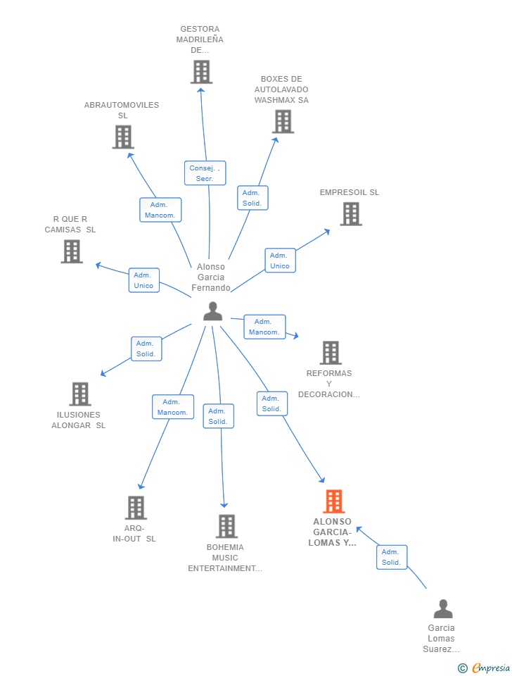 Vinculaciones societarias de ALONSO GARCIA-LOMAS Y ASOCIADOS SL