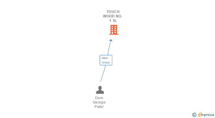 Vinculaciones societarias de TOUCH WOOD NO. 1 SL