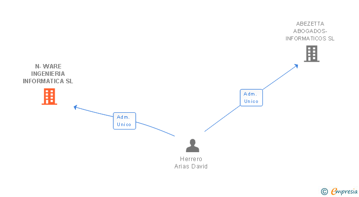 Vinculaciones societarias de N-WARE INGENIERIA INFORMATICA SL