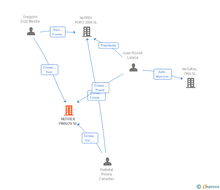 Vinculaciones societarias de NUTREX PINSOS SL