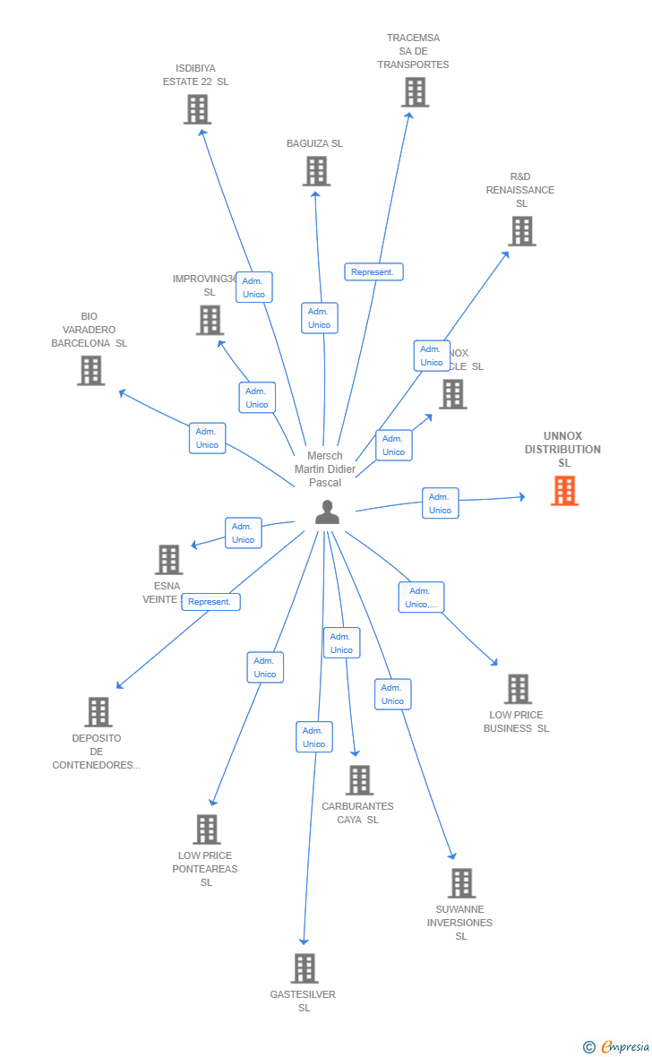 Vinculaciones societarias de UNNOX DISTRIBUTION SL