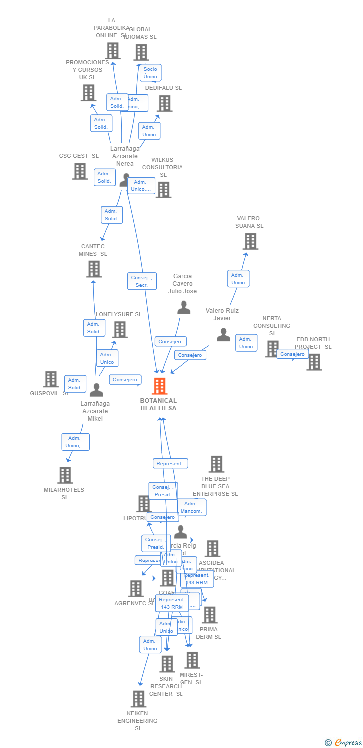 Vinculaciones societarias de BOTANICAL HEALTH SA (EXTINGUIDA)
