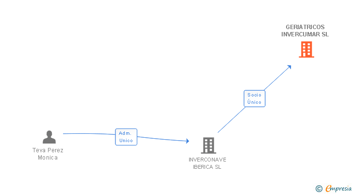 Vinculaciones societarias de GERIATRICOS INVERCUMAR SL