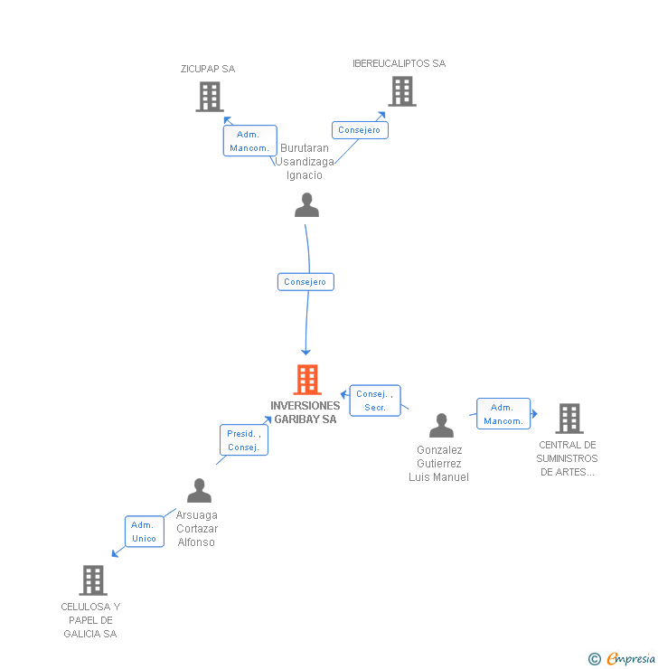 Vinculaciones societarias de INVERSIONES GARIBAY SA