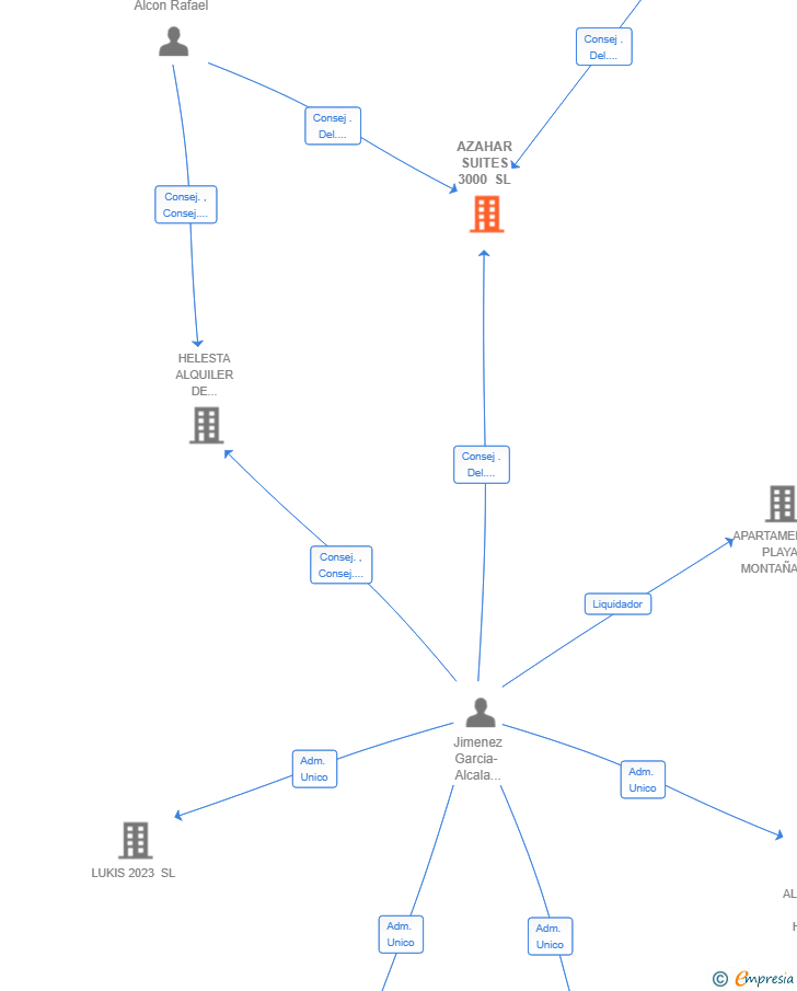 Vinculaciones societarias de AZAHAR SUITES 3000 SL