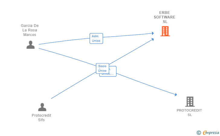 Vinculaciones societarias de ERBE SOFTWARE SL