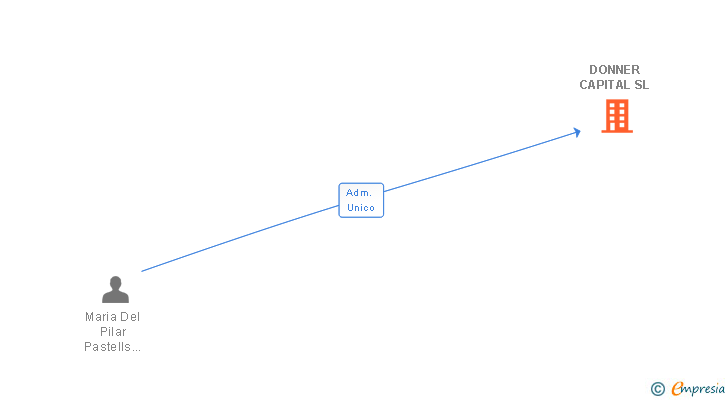 Vinculaciones societarias de DONNER CAPITAL SL