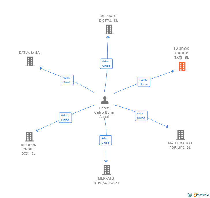 Vinculaciones societarias de LAUROK GROUP SXXI SL