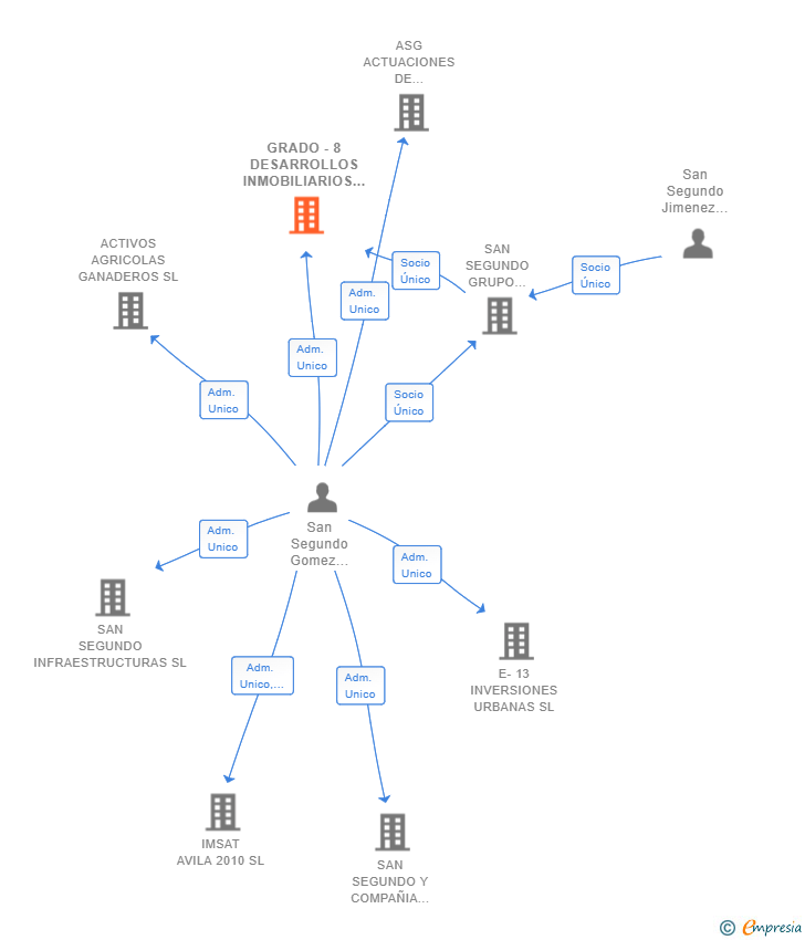 Vinculaciones societarias de GRADO -8 DESARROLLOS INMOBILIARIOS SL