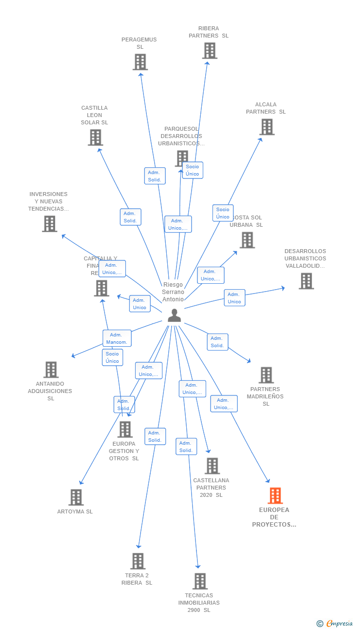 Vinculaciones societarias de EUROPEA DE PROYECTOS REAL STATE SL