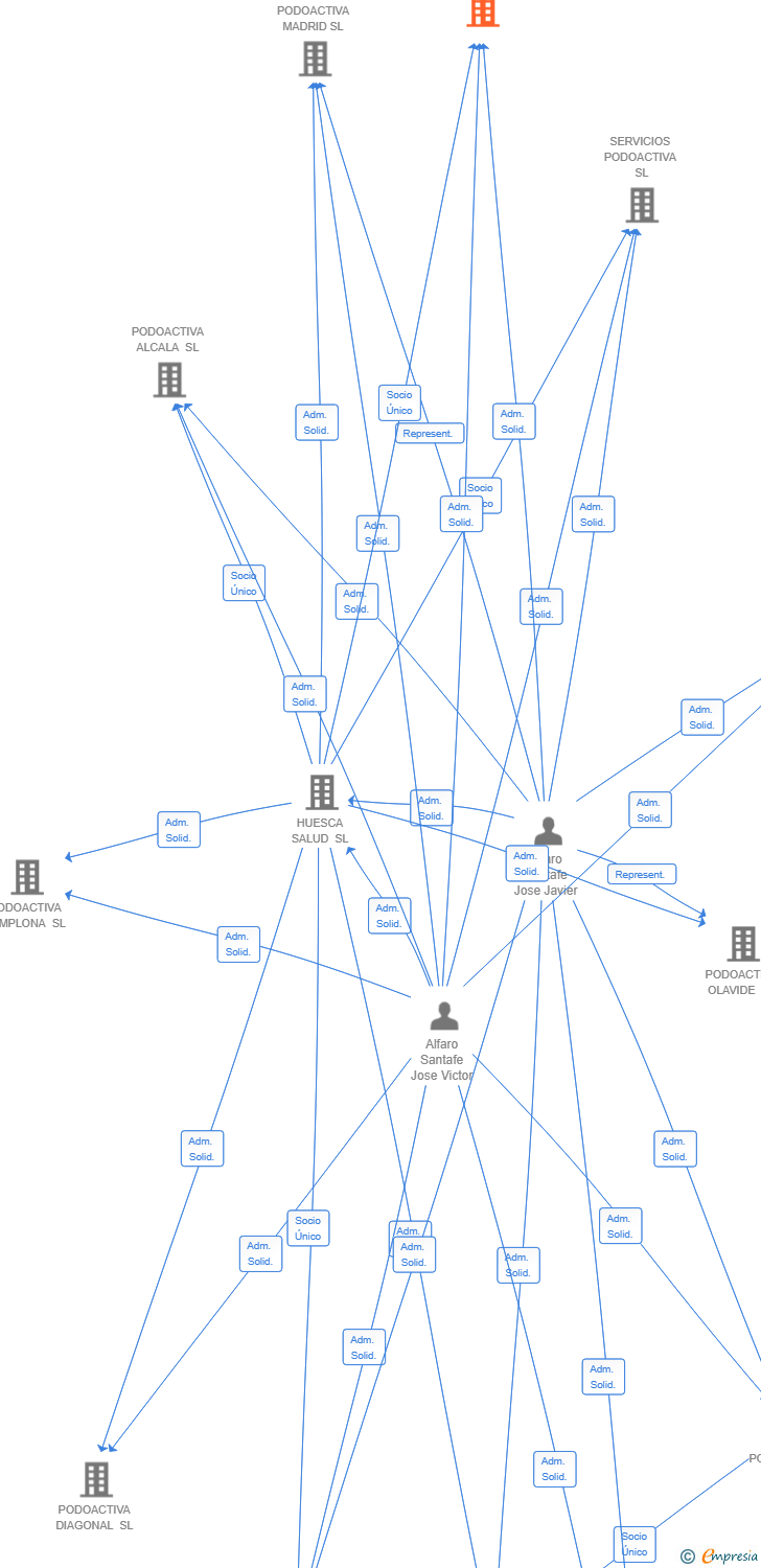 Vinculaciones societarias de ALPHA BIOMECHANICS SL