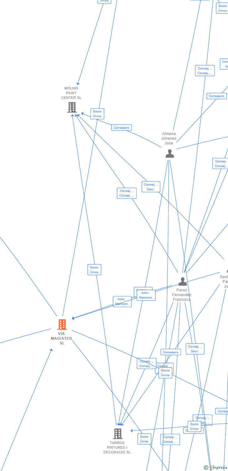 Vinculaciones societarias de VIA MAGISTER SL