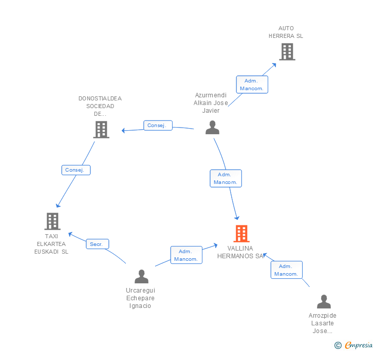 Vinculaciones societarias de VALLINA HERMANOS SA