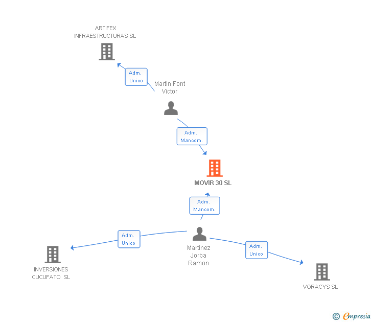 Vinculaciones societarias de MOVIR 30 SL