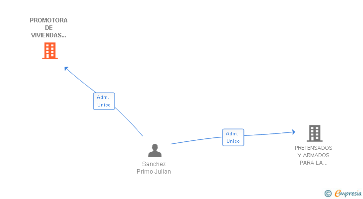 Vinculaciones societarias de PROMOTORA DE VIVIENDAS SANCHEZ PRIMO SA