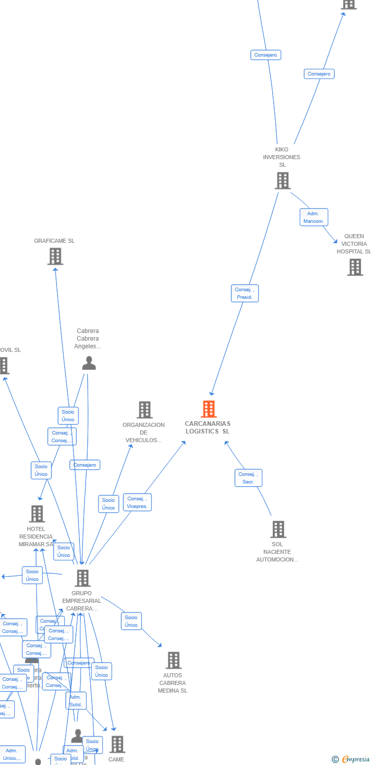 Vinculaciones societarias de CARCANARIAS LOGISTICS SL