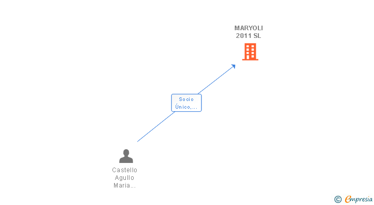 Vinculaciones societarias de MARYOLI 2011 SL