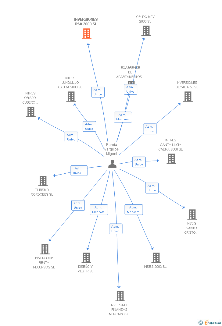 Vinculaciones societarias de INVERSIONES RSA 2008 SL
