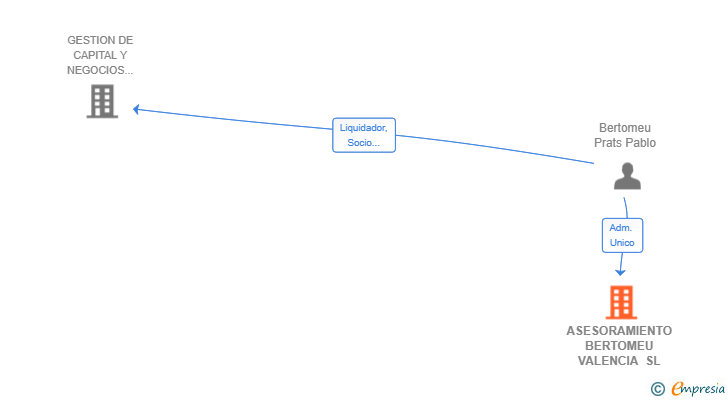 Vinculaciones societarias de ASESORAMIENTO BERTOMEU VALENCIA SL