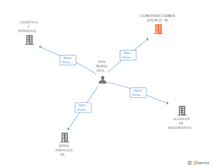 Vinculaciones societarias de CONSTRUCCIONES JOCALU SL