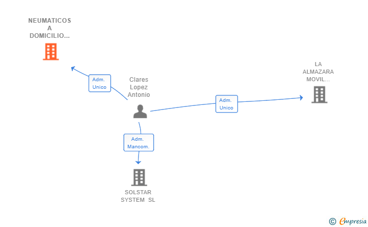 Vinculaciones societarias de NEUMATICOS A DOMICILIO ALMERISOL SL
