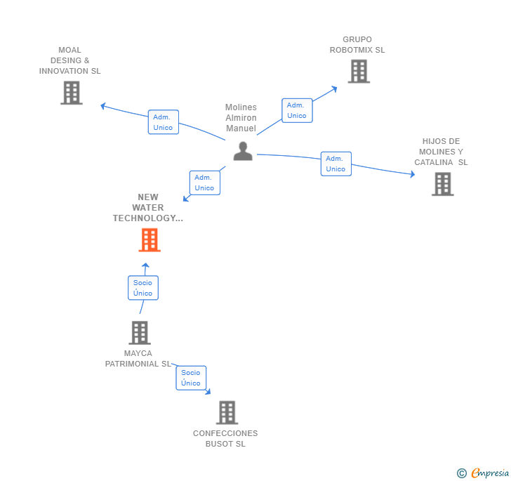 Vinculaciones societarias de NEW WATER TECHNOLOGY SL