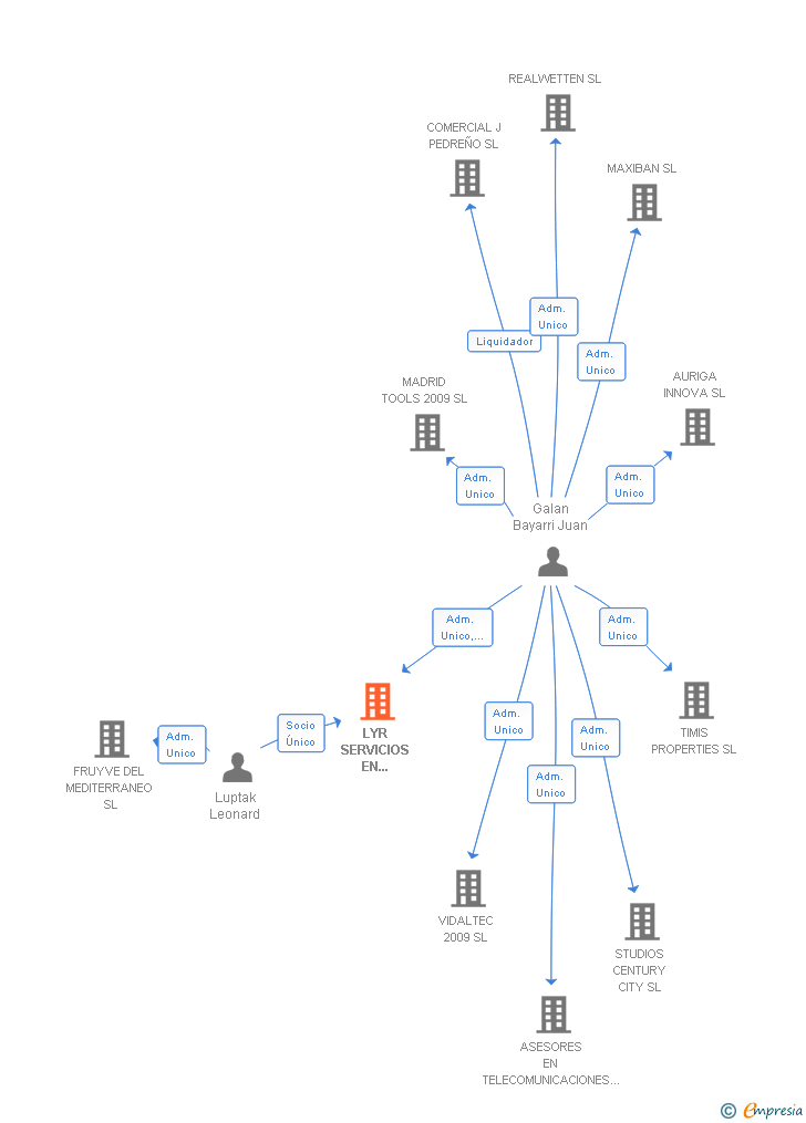 Vinculaciones societarias de LYR SERVICIOS EN TELECOMUNICACIONES SL