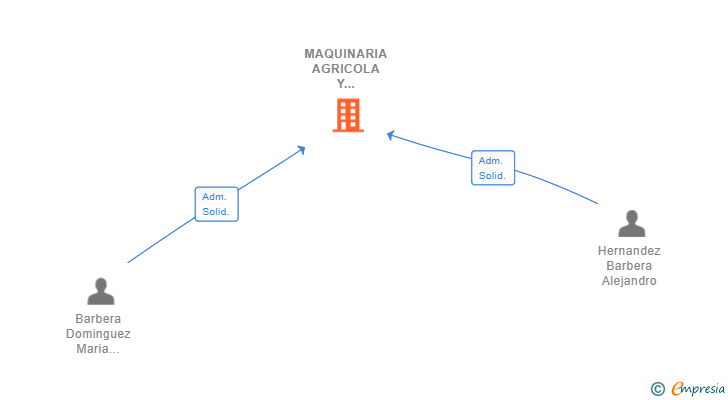 Vinculaciones societarias de MAQUINARIA AGRICOLA Y REMOLQUES HERNANDEZ SL