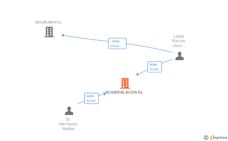 Vinculaciones societarias de SEGURPALACIOS SL