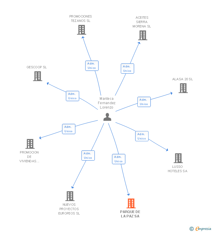 Vinculaciones societarias de PARQUE DE LA PAZ SL