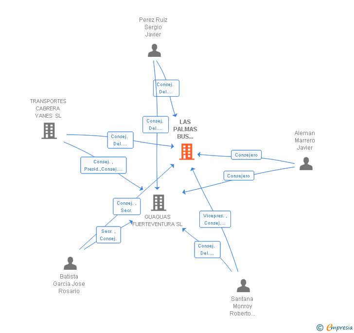 Vinculaciones societarias de LAS PALMAS BUS FUERTEVENTURA SOCIEDAD DE COMERCIALIZACION SA