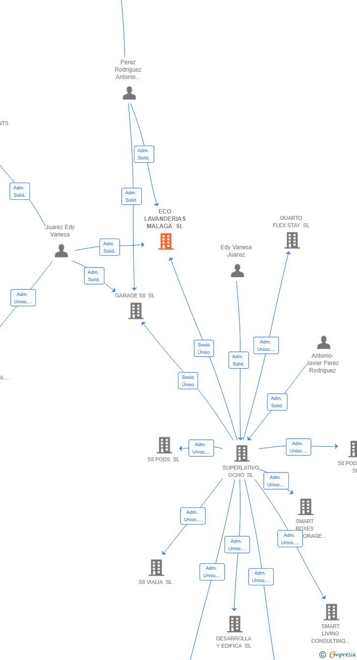 Vinculaciones societarias de ECO LAVANDERIAS MALAGA SL