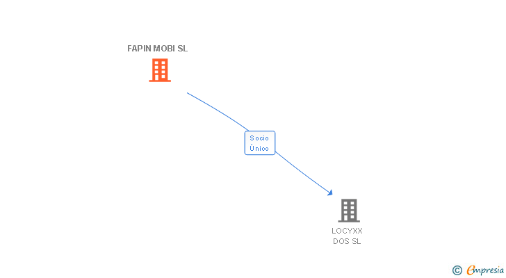 Vinculaciones societarias de FAPIN MOBI SL