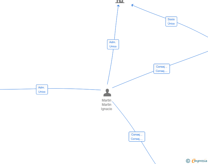 Vinculaciones societarias de NAVALPETROL SL