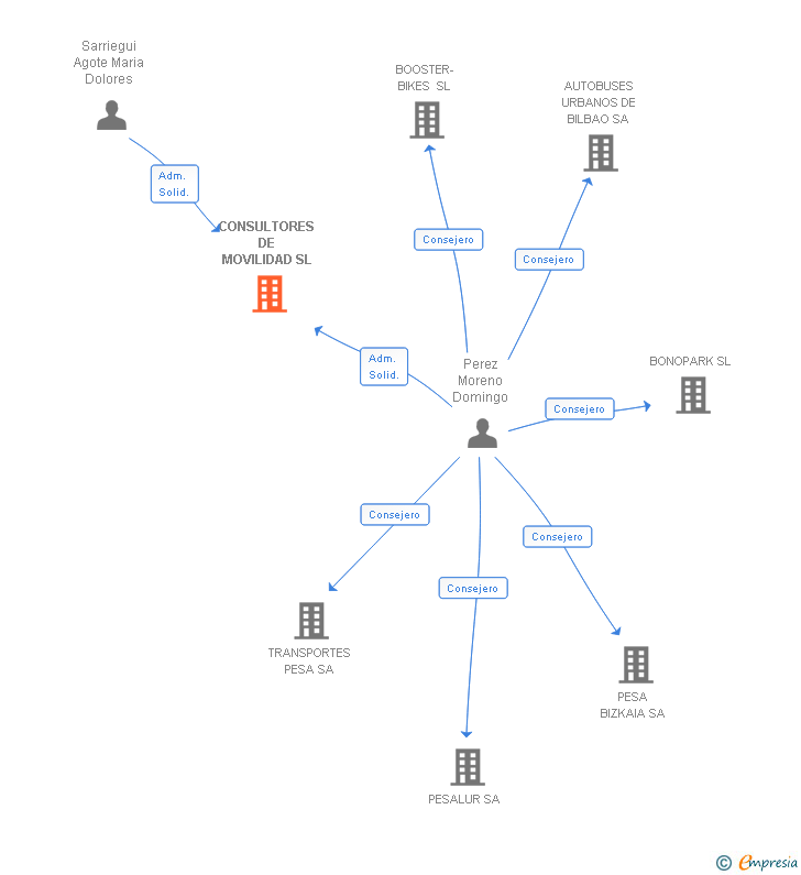 Vinculaciones societarias de CONSULTORES DE MOVILIDAD SL