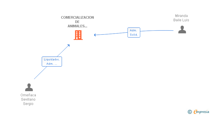 Vinculaciones societarias de COMERCIALIZACION DE ANIMALES VIVOS SL