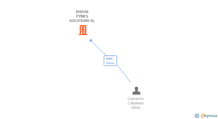 Vinculaciones societarias de ISSERA PYMES SOLUTIONS SL