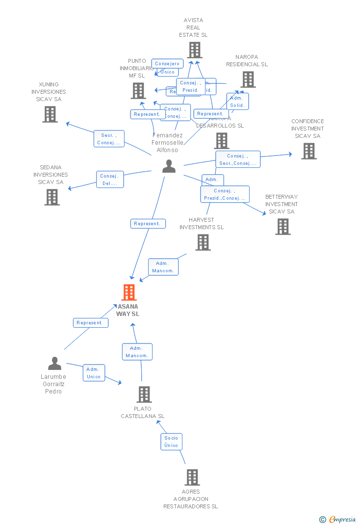 Vinculaciones societarias de ASANA WAY SL