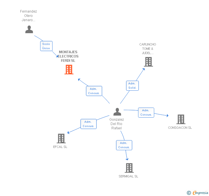 Vinculaciones societarias de MONTAJES ELECTRICOS FERDI SL